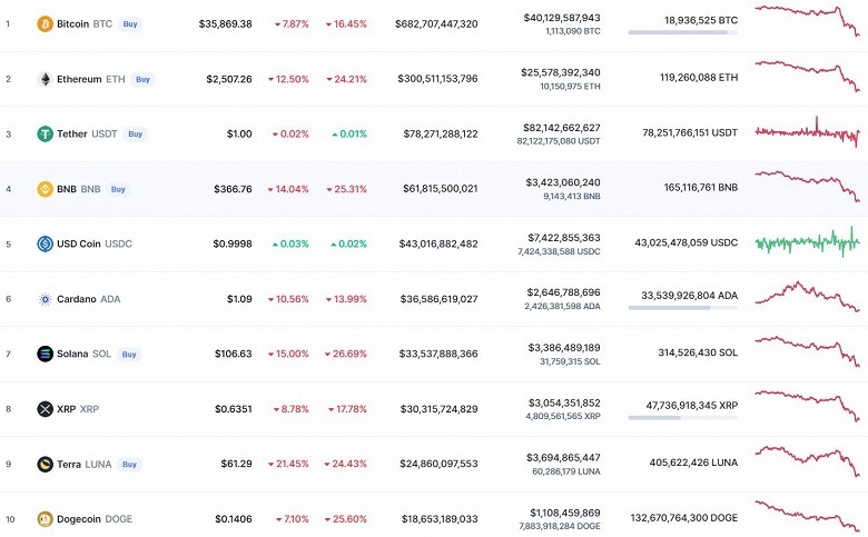 Bitcoin и Ethereum продолжают катиться вниз. Главная криптовалюта мира уже дешевле 36 000 долларов